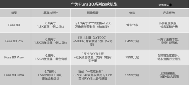 原创             9999元的Pura 80，能帮华为抢下多少苹果用户？