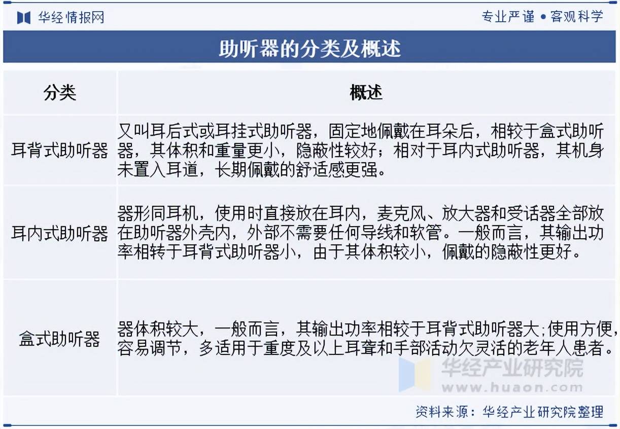 2025年中国助听器行业分类情况、相关政策及产业链