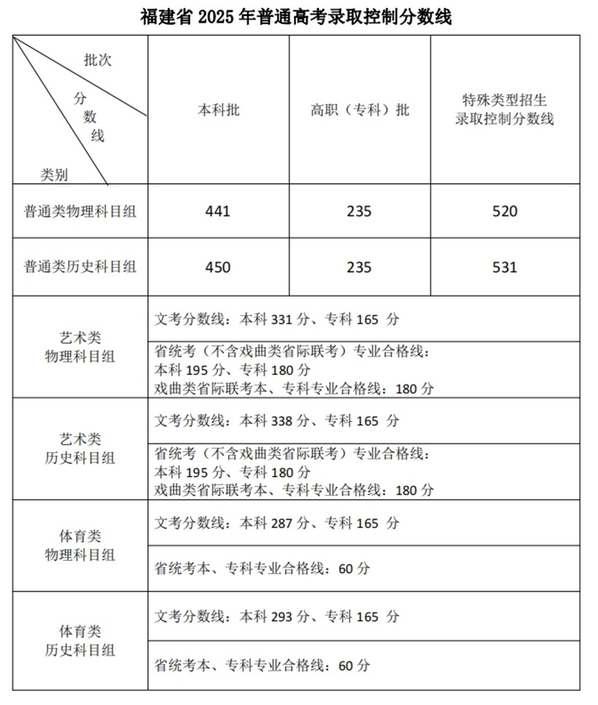 2025高考分数线发布！北京、山东、四川、河南、广东、云南、西藏、青海、海南、广西、江西、贵州、吉林、安徽、宁夏、内蒙古、江苏、湖南、辽宁、福建...