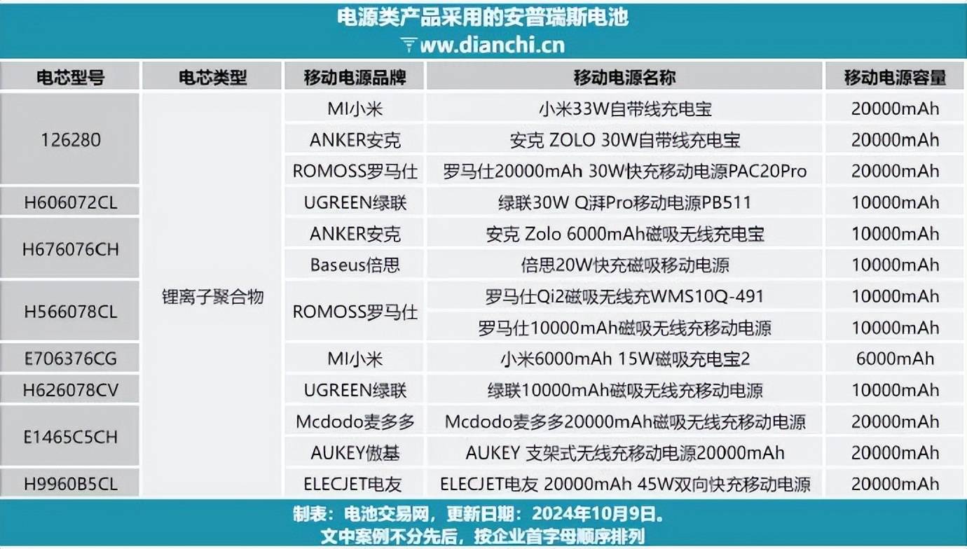 不止罗马仕自燃，劣质电芯正悄悄包围我们