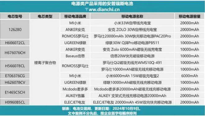 百亿充电宝行业大地震！安克、绿联踩雷，小米、欣旺达“躺赢”？