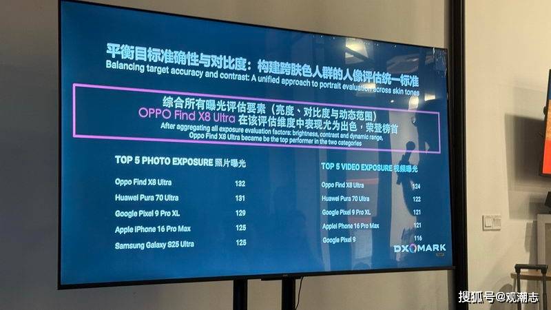 DXOMARK更新了第六版智能手机影像测试基准 更贴近真实使用体验