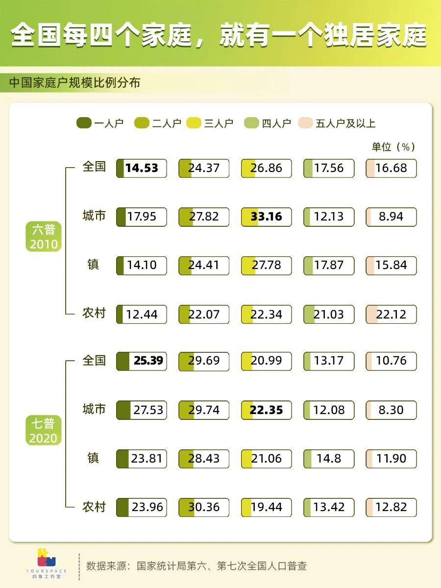 深情沦陷:全国1/4都是一人户 这省独居人士占比最大