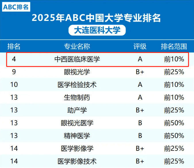 原创
            大连医科大学排名怎么样？王牌专业全国排名TOP4，背靠附属医院好资源学到了