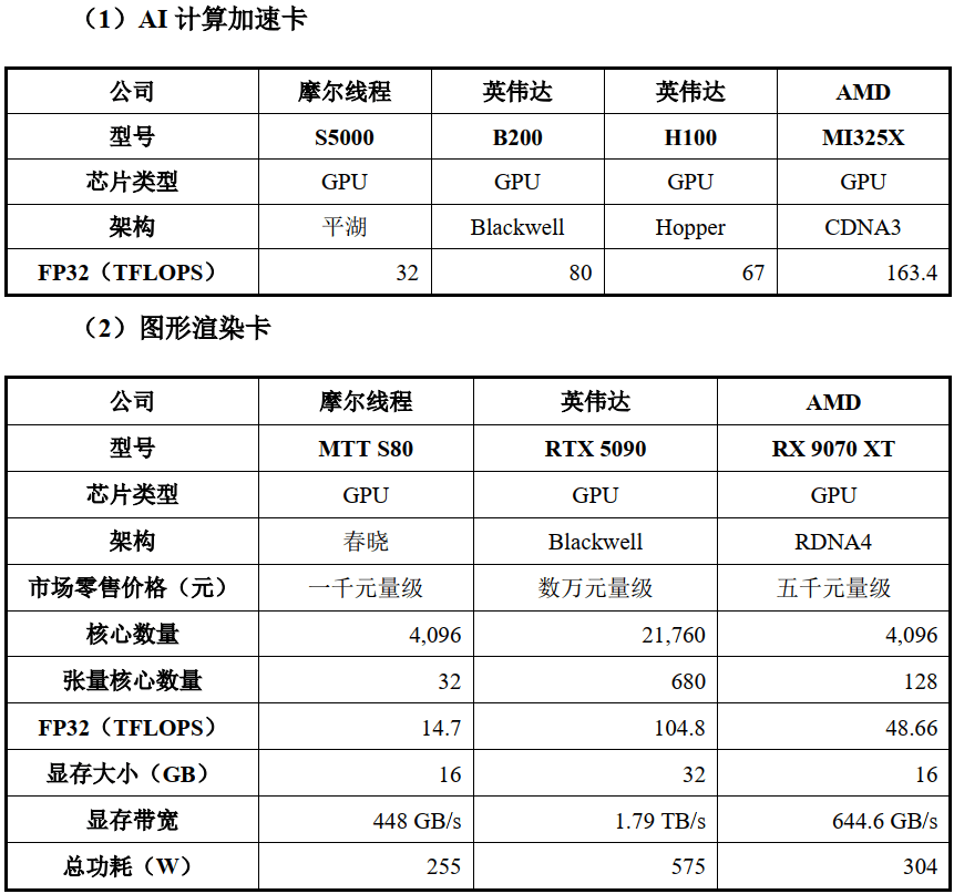 “国产GPU四小龙”IPO竞速，摩尔线程和沐曦三年亏80亿元，与英伟达差距还有多大？