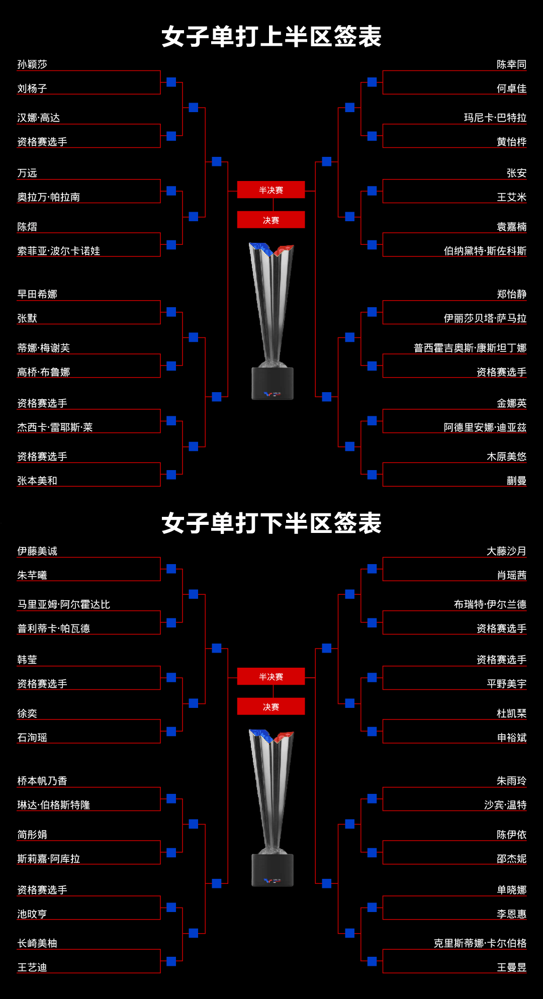 原创             WTT大满贯赛：单打签位公布！国乒首轮2场内战，中日名将爆发对决