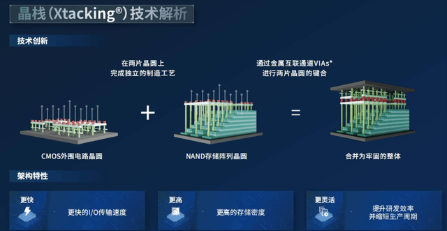 原创             国产雄起！长江存储卡住了三星、SK海力士存储芯片的脖子