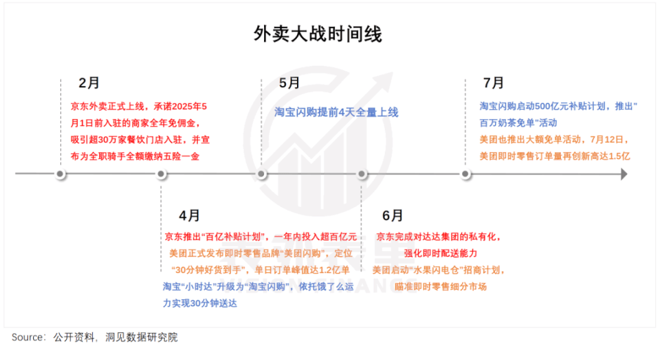 餐饮商家困在外卖大战里：卷了亏钱，不卷连亏钱的机会都没有