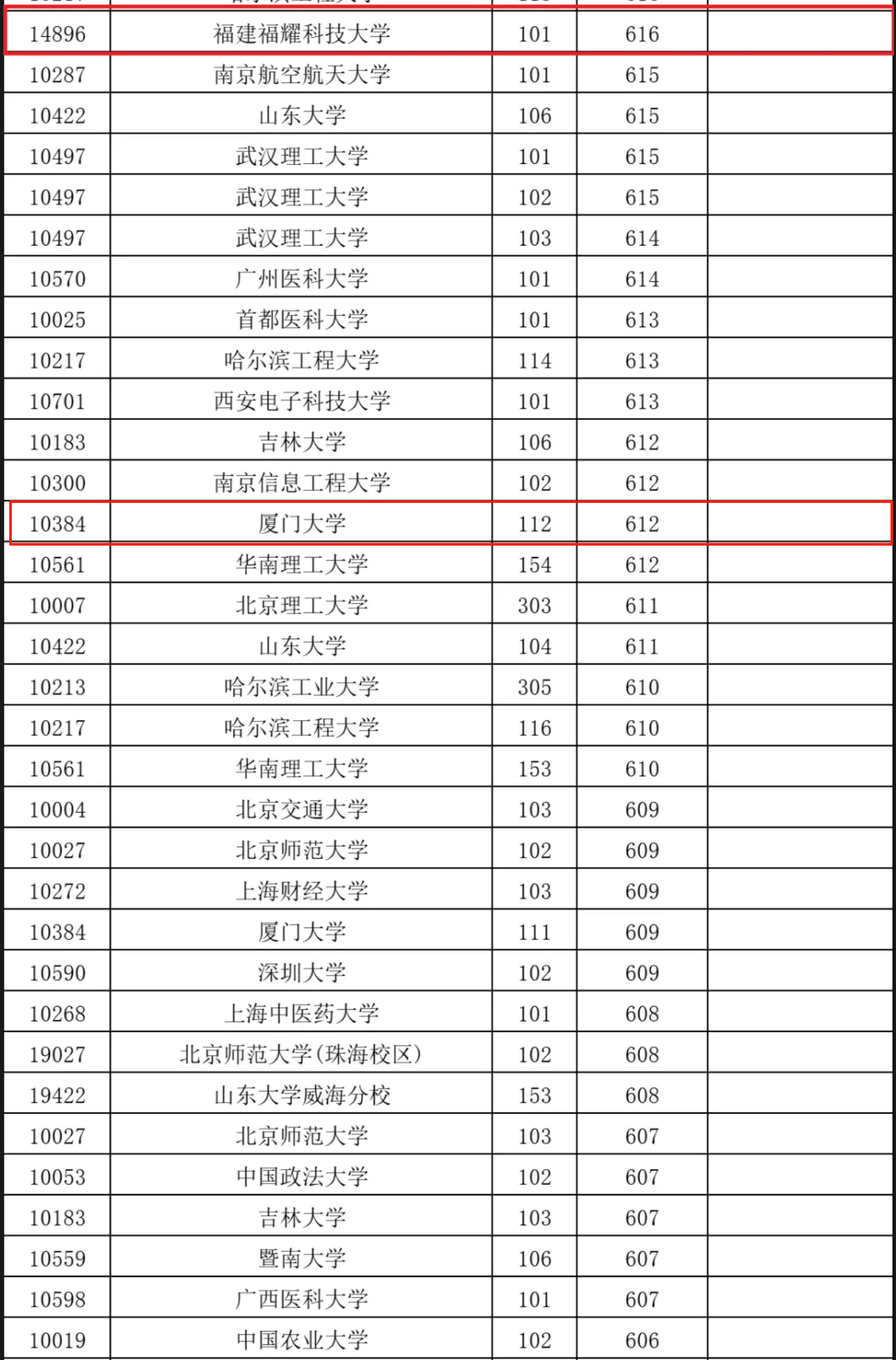 曹德旺和虞仁荣办的大学招生分数线超985高校