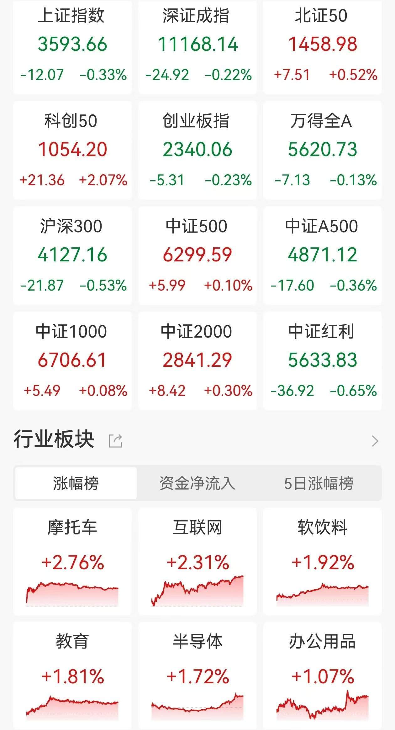 A股收评：三大指数集体调整，科创50指数涨2.07%，雅下水电概念大幅回撤！超2700股下跌，成交1.81万亿缩量584亿