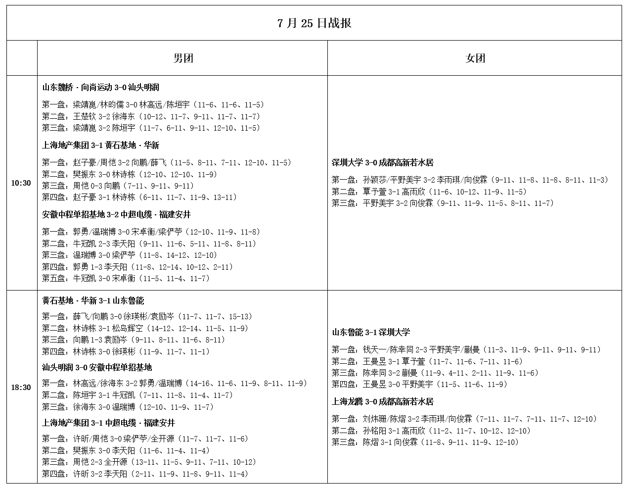 原创             乒超联赛：7月25日战果出炉！樊振东王曼昱表现佳，26日赛程公布