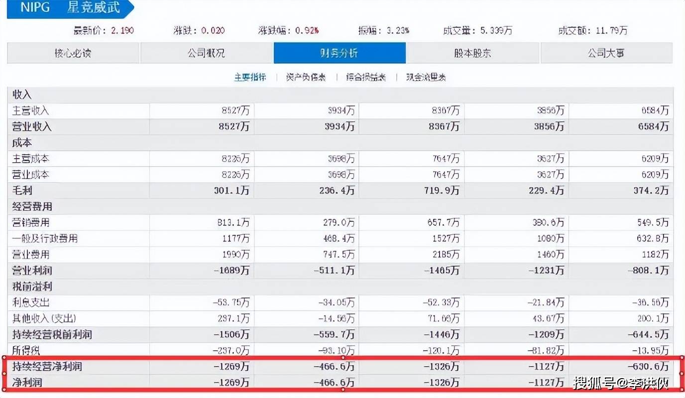 上个月才收购王思聪公司，何猷君被曝已欠薪半年，一年亏损上千万