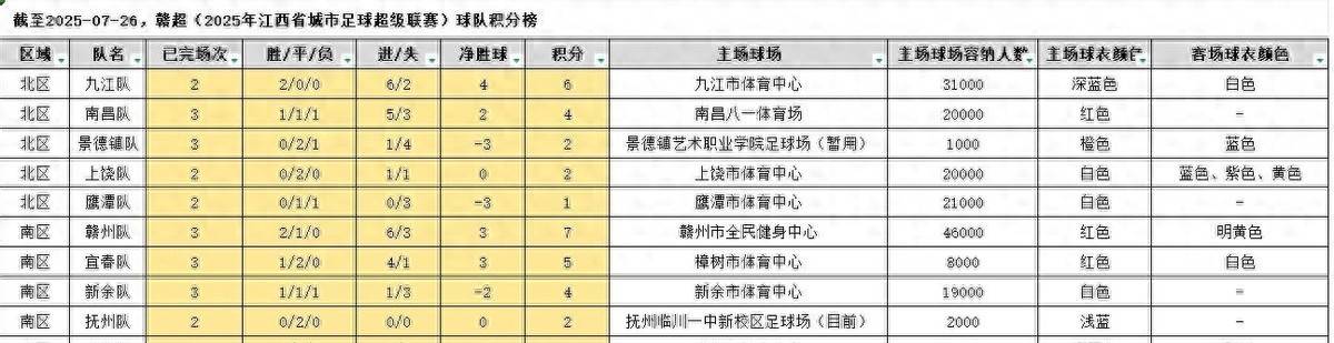 2025江西省城市足球联赛-赛程/比分/球队阵容全掌握-本地足球热血来袭！2025“赣超”最新球队积分榜(截至7月26日)