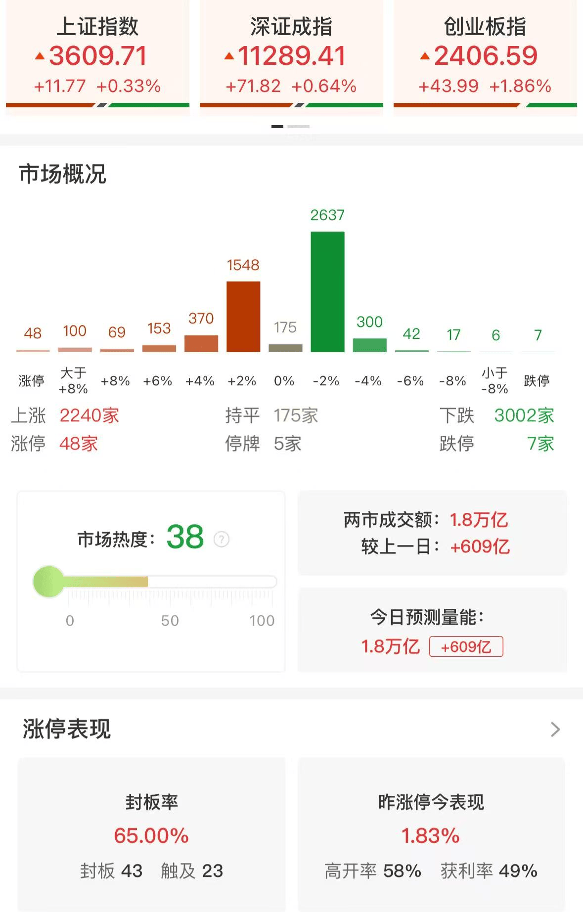 A股收评：三大指数齐涨，深成指、创业板指创去年11月以来新高，CRO、创新药板块爆发！超3000股下跌，成交1.83万亿放量632亿