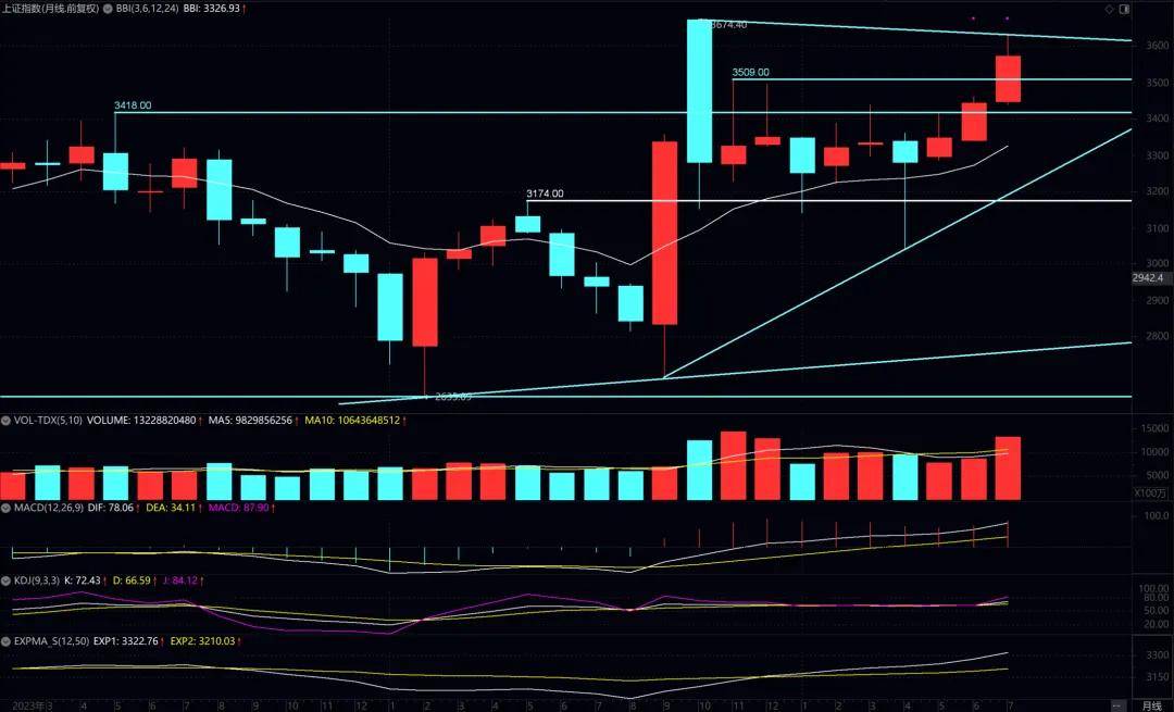 月评：八月振荡难免但难改上行趋势