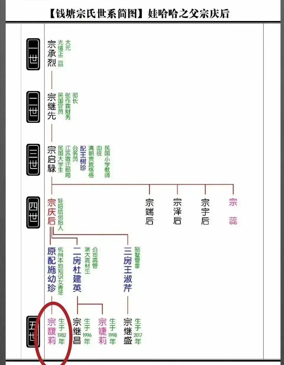 宗庆后生前之所以没有和那三个孩子做亲子鉴定是高估啦宗公主人性