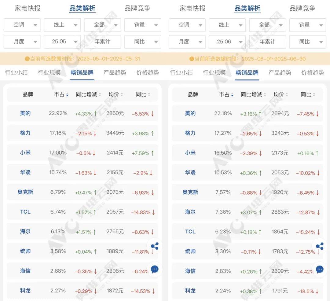 原创             小米空调销量暴涨20倍，董明珠终于不说话了