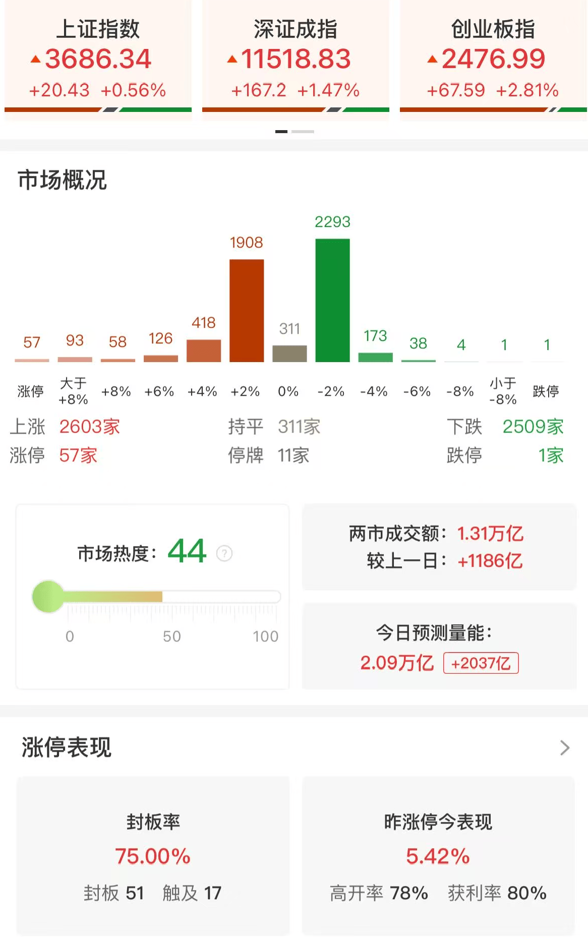 A股午评：三大指数上涨，创指涨2.81%沪指创2021年12月以来新高，券商股领涨！超2600股上涨，成交1.32万亿放量1181亿