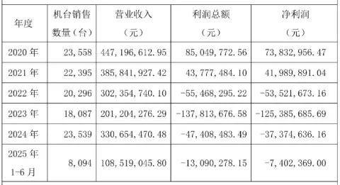 著名机器人公司曝内斗，投资人怒撕“200万月薪”创始人