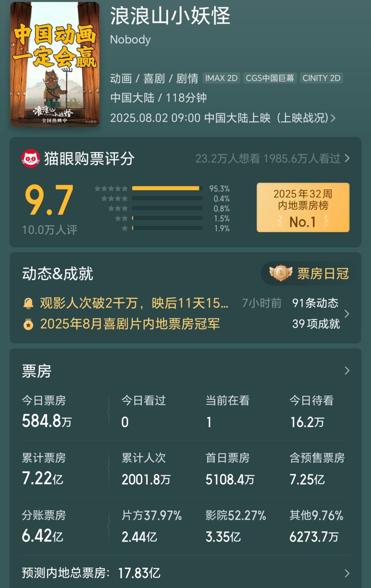 《浪浪山小妖怪》累计破7亿 超《长安的荔枝》成暑期档票房亚军