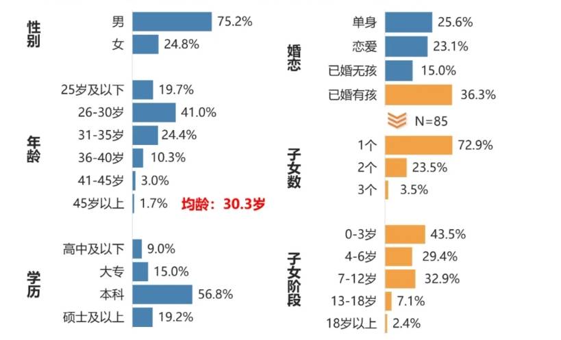 原创             谁在买小米YU7：85%低于35岁，本科学历占76%，平均年收入40万
