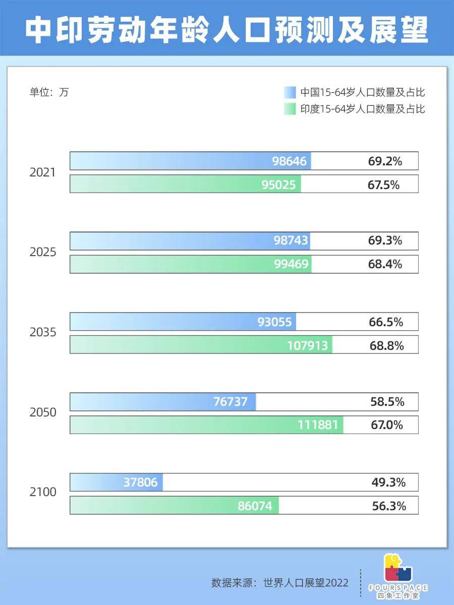 生育率跌破警戒线 年轻的印度进入倒计时？