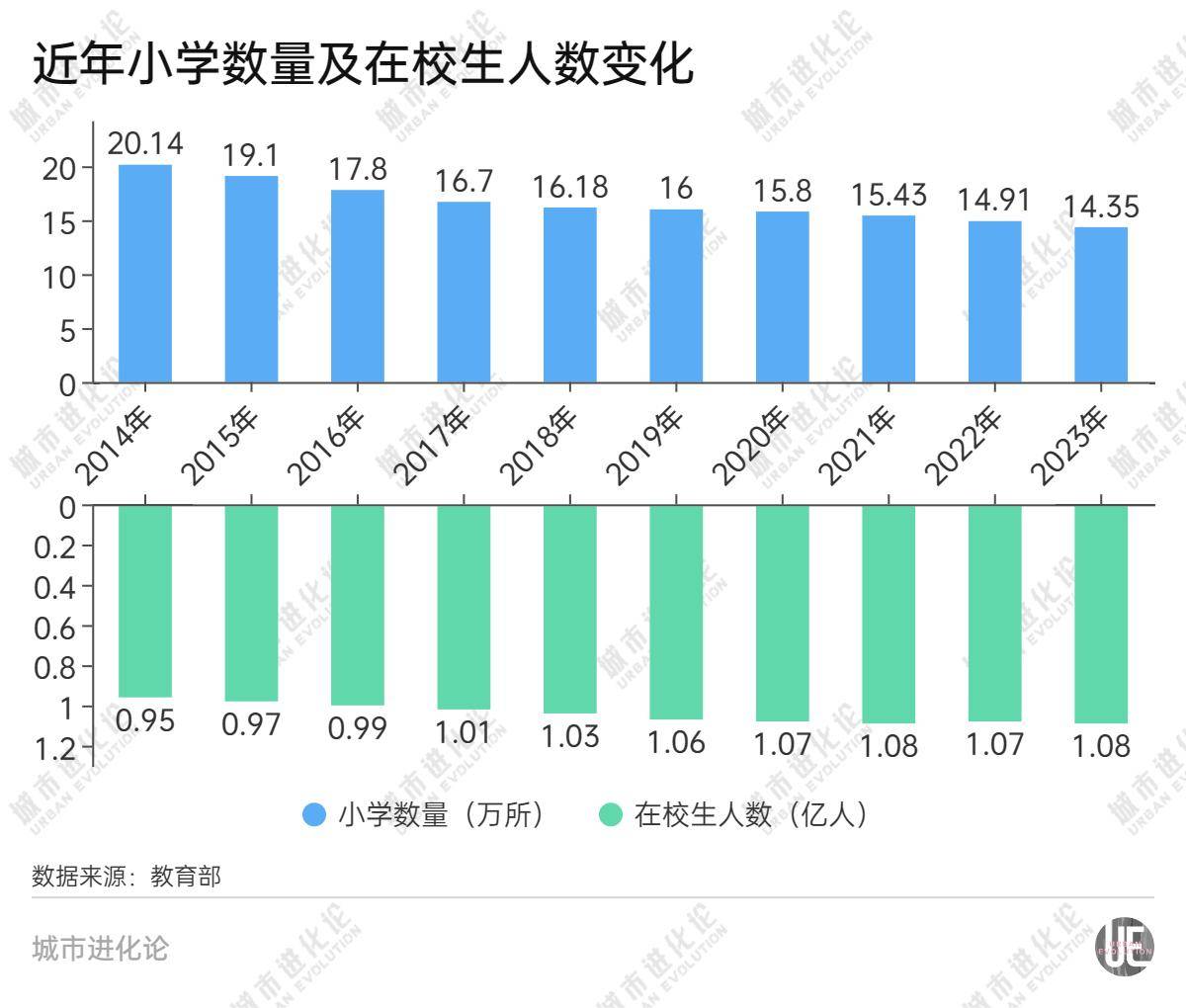 上海一小学仅有22名学生背后：生源持续减少，国内学校“关停潮”悄然袭来