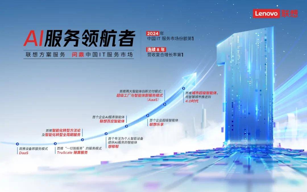 从响应助手到协作伙伴：联想百应交出的l3级智能体新答卷