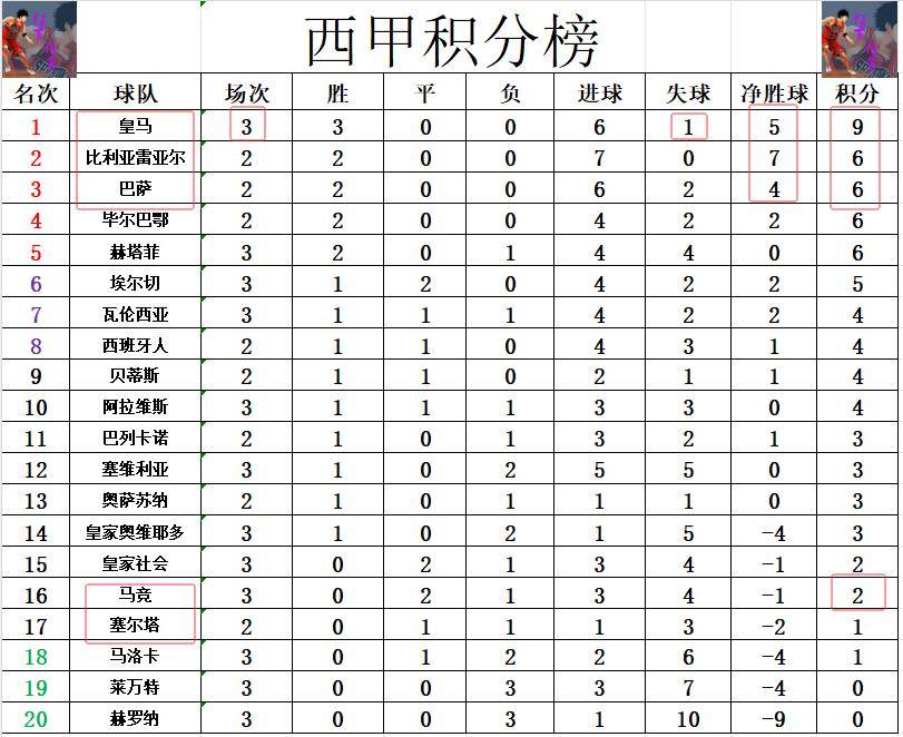 西甲联赛免费高清直播＋实时赛程积分榜＋竞彩预测全覆盖（2025赛季）西甲最新积分战报皇马逆转3连胜超巴萨登顶马竞3轮不胜倒数第5