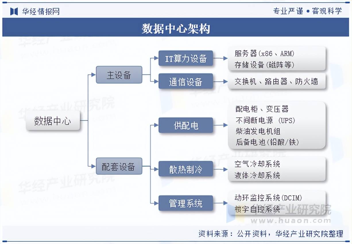 2025年中国数据中心行业分类情况、发展历程及相关政策