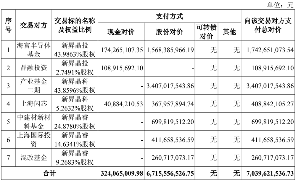 70亿，国产半导体材料重大并购！上海大硅片巨头发起