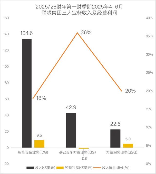 原创             闷声搞钱的联想，正面临AI大考