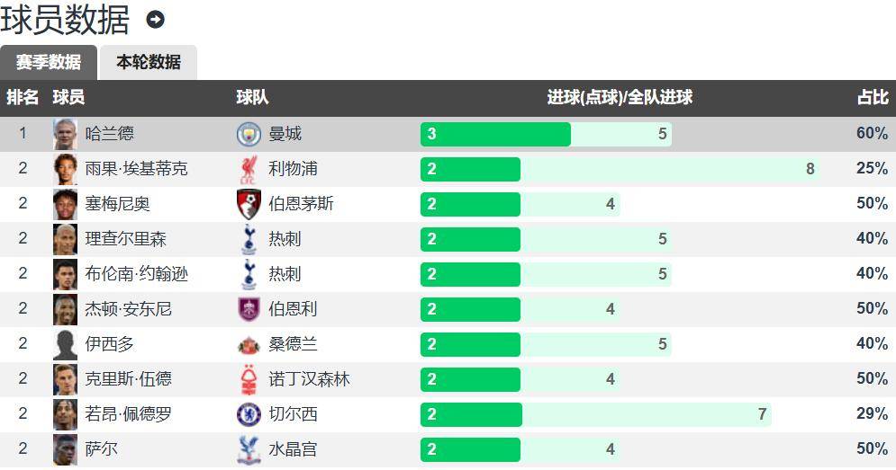哈兰德领跑英超射手榜 多项数据排第一 曼城为什么1胜2负成绩拉胯英格兰足球超级联赛