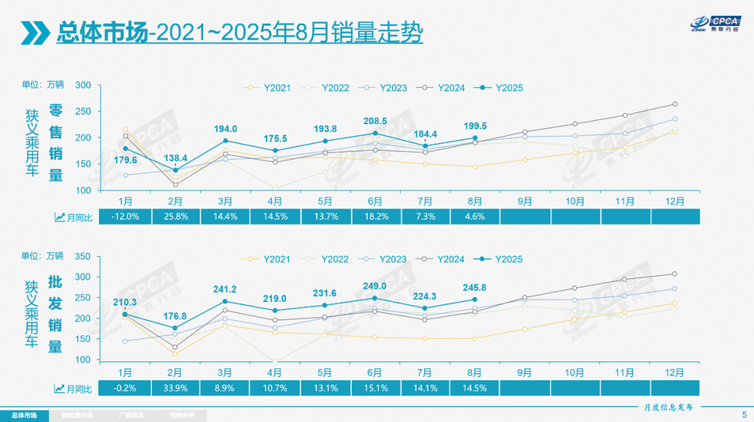 厂商销量榜出炉！吉利汽车涨幅第一
