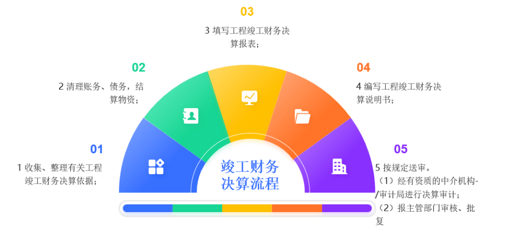 一文读懂行政事业单位竣工财务决算管理