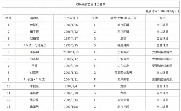 CBA官网更新自由球员名单：新增曾繁日田宇恒