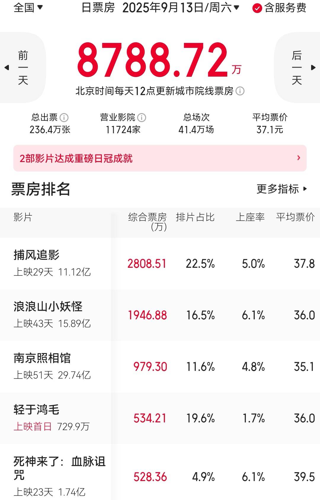 宋佳佟丽娅《轻于鸿毛》首日票房530万 成龙梁家辉《捕风追影》累计破11亿