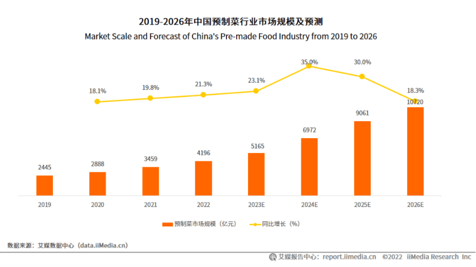 制菜行业发展研究报告AG真人2025预(图9)