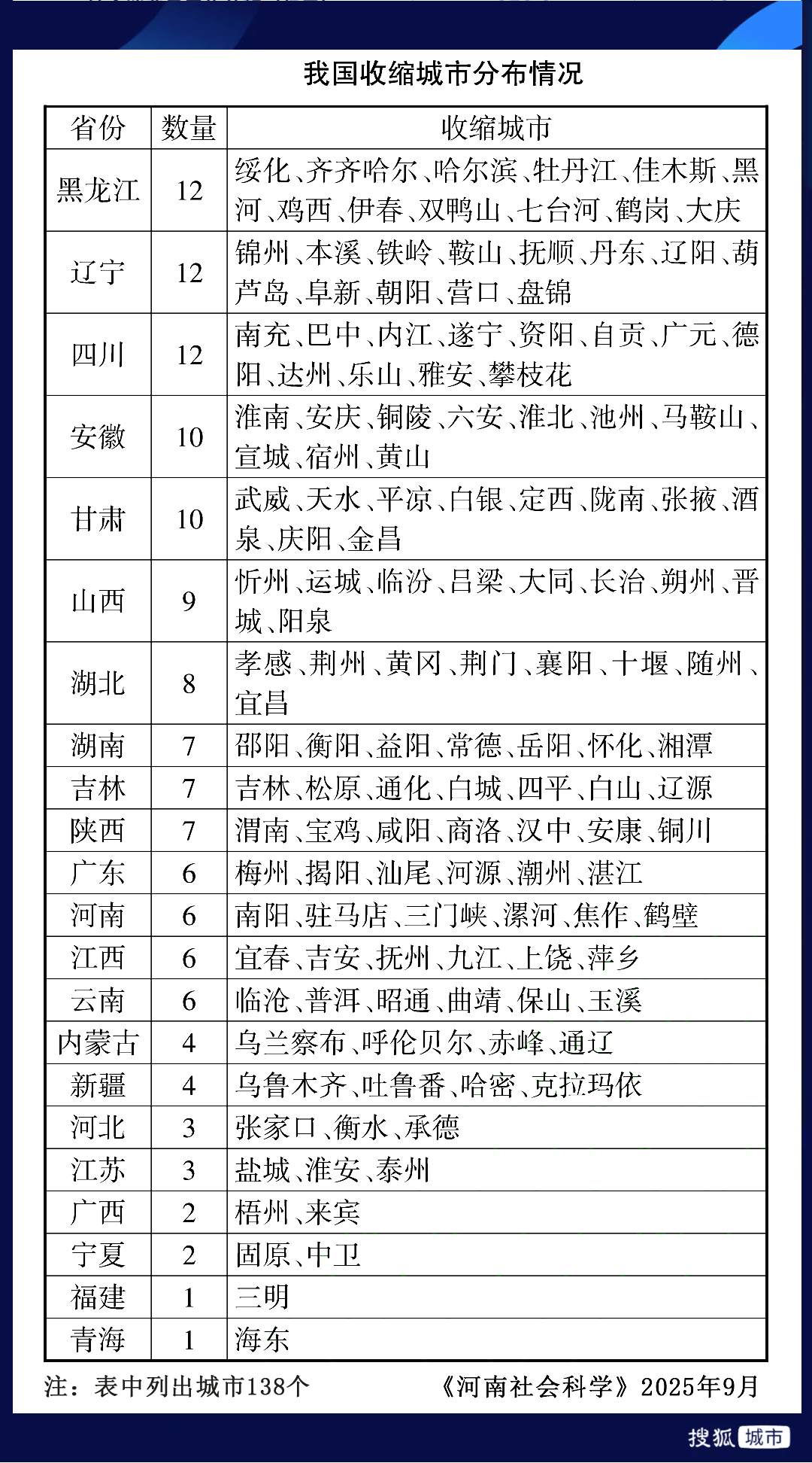这139个城市正在收缩？