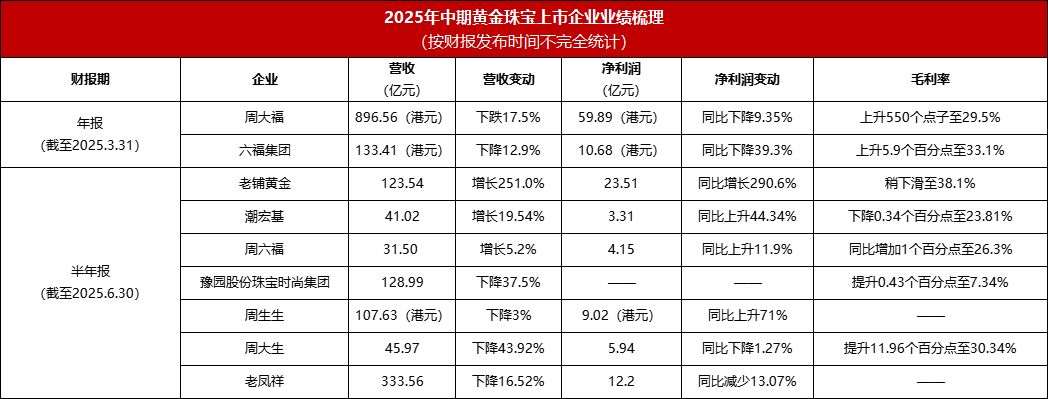 金价飙升下的9家黄金珠宝企业最新财报：营收净利分化周大福、老