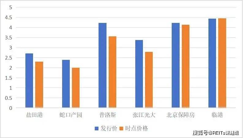 “国泰君安临港REIT”盘中破发高位扩募隐患再现！