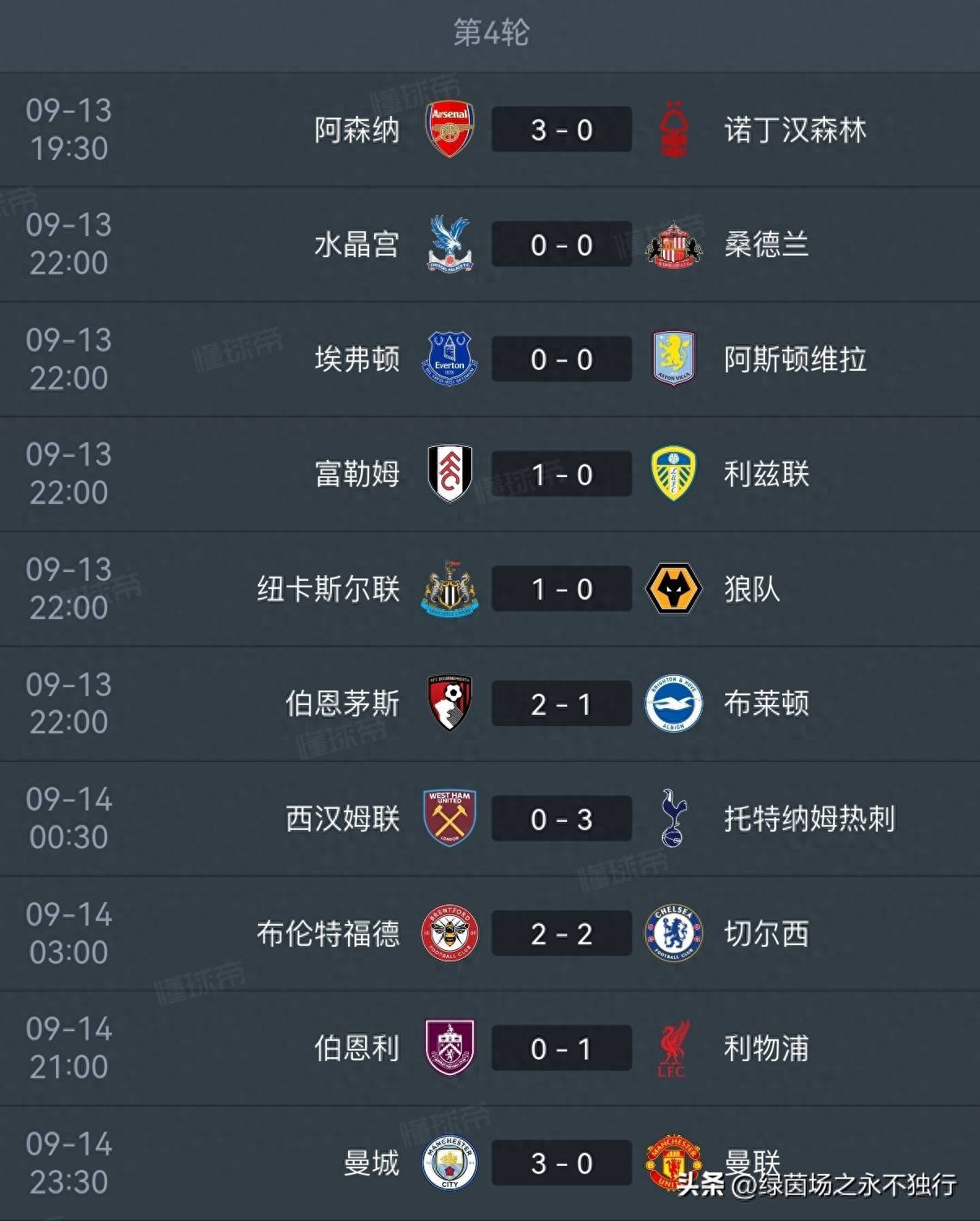 “英超最新积分榜：利物浦4连胜英格兰足球超