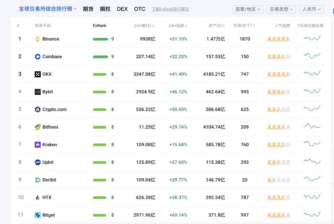 2025年全球Top加密货币交易所权威推