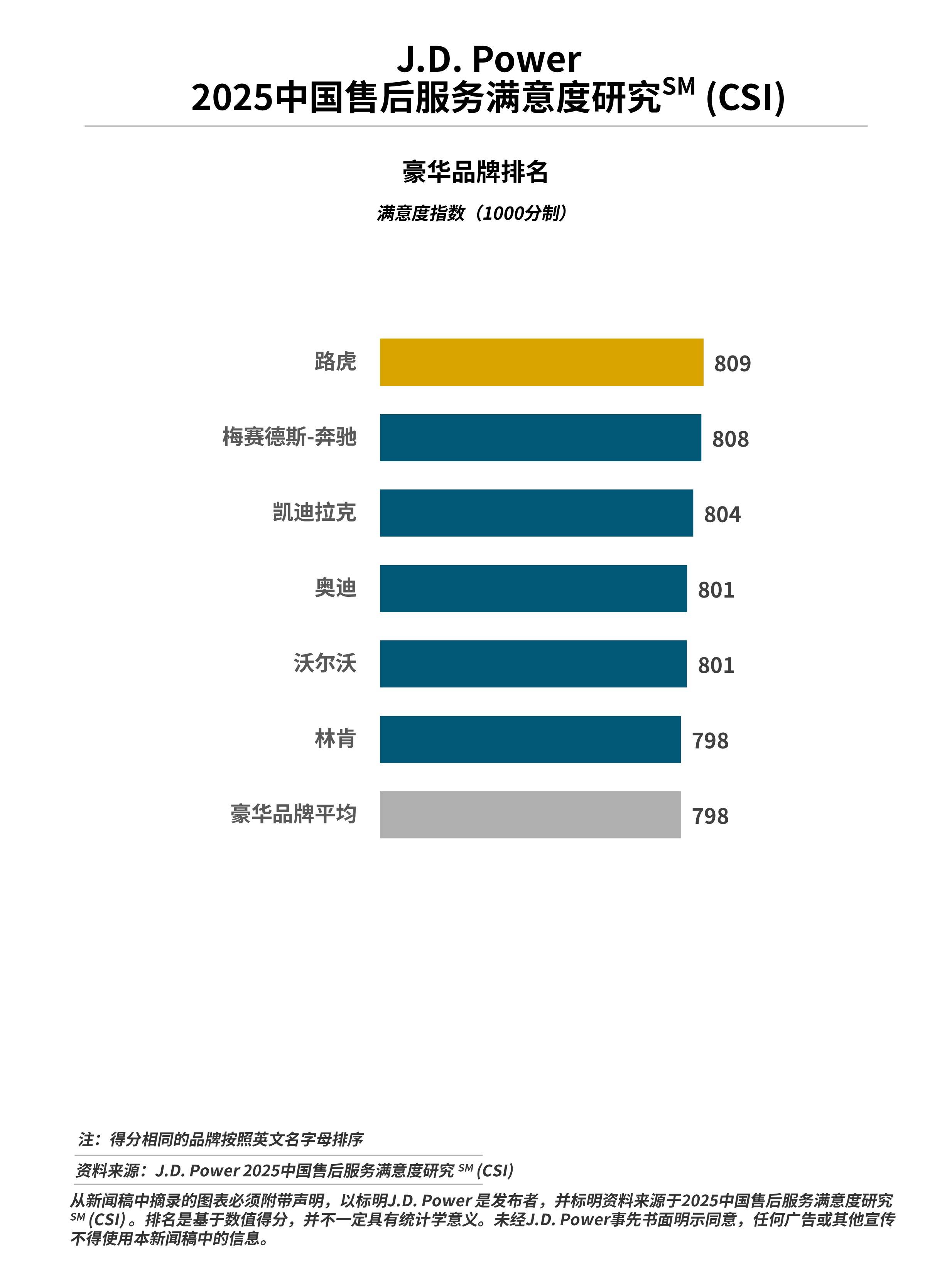 JD Power研究发布：燃油车售后服务