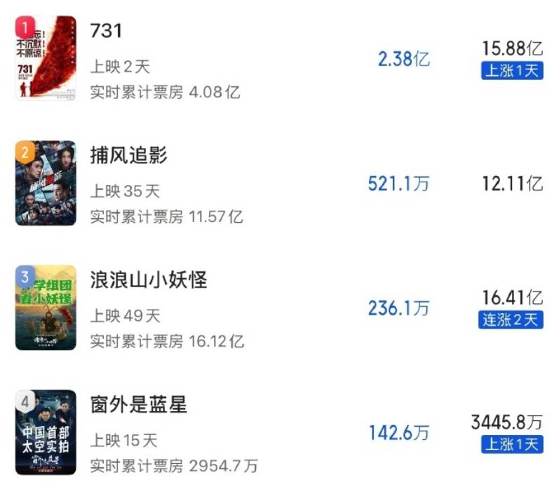 731首日破3亿说明了什么？业内不断调高票房预测，导演女儿立功了