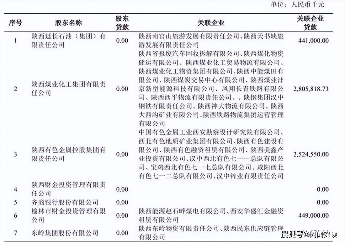 长安银行上半年业绩双增,涉嫌通过名义借款人向股东实际放贷