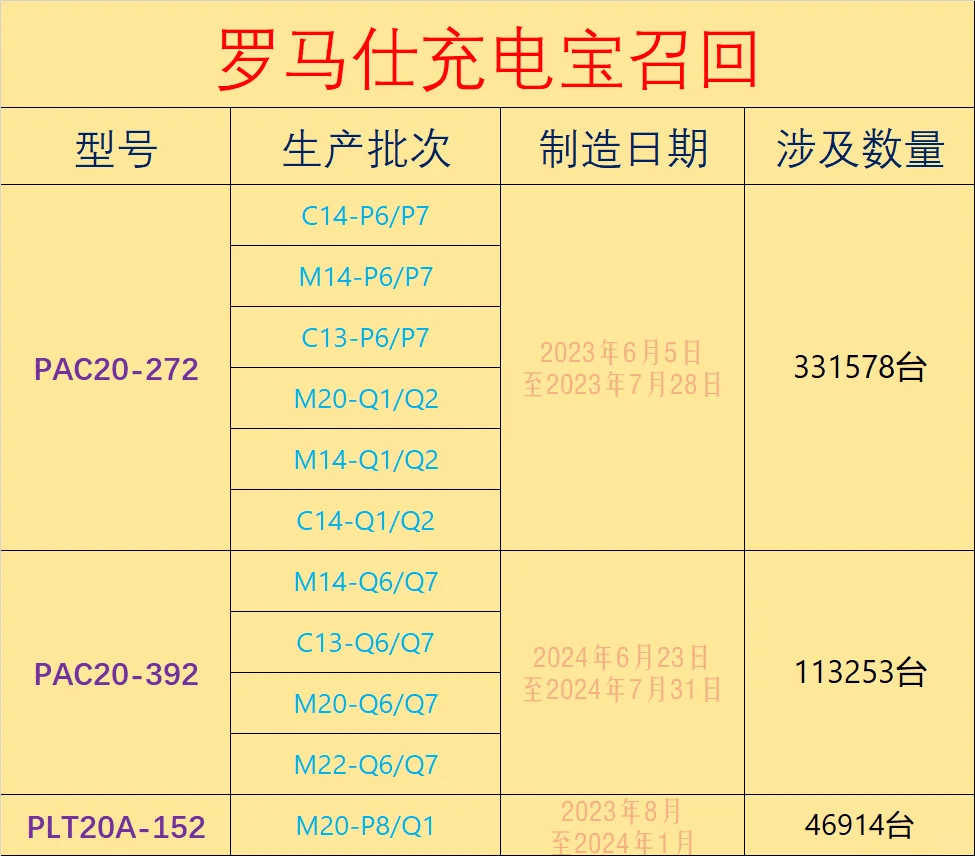 罗马仕要凉凉了？3C认证证书被撤，库存或面临销毁