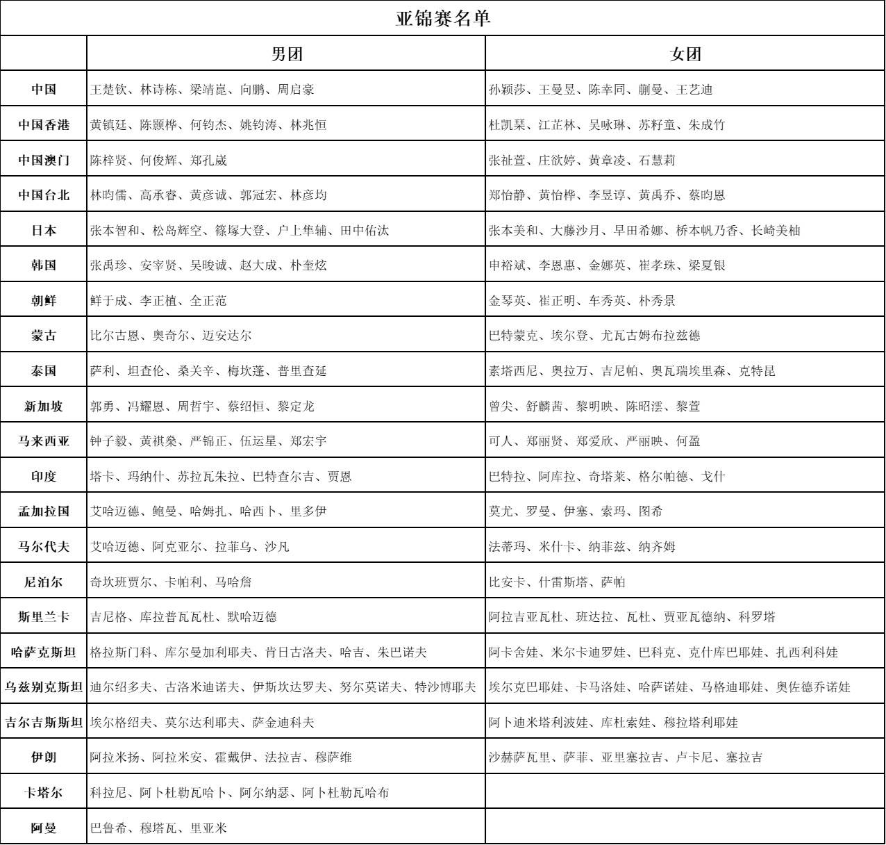 原创 乒乓球亚锦赛名单出炉!王楚钦、孙颖莎领衔,中日多位世界冠军缺席