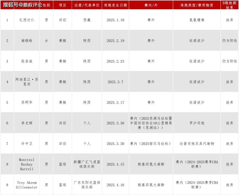 原创 告别广东男篮!吉伦沃特加盟富邦勇士 上赛季场均26+7陷兴奋剂丑闻