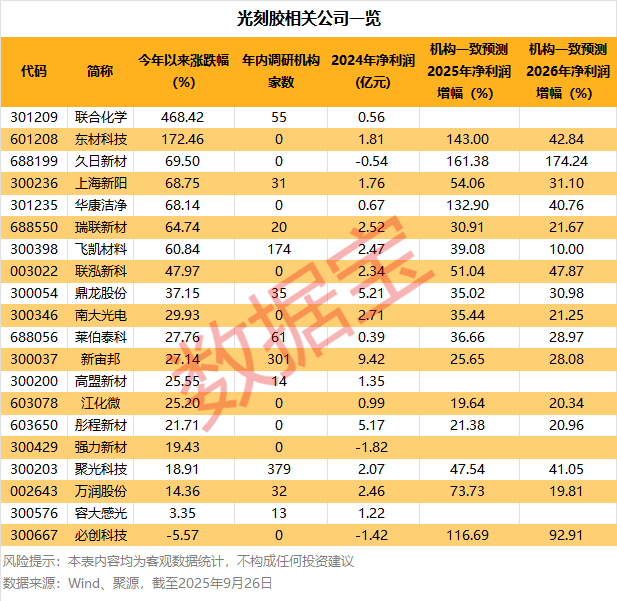 光刻胶，新突破！多家公司透露进展，8只绩优潜力股出炉
